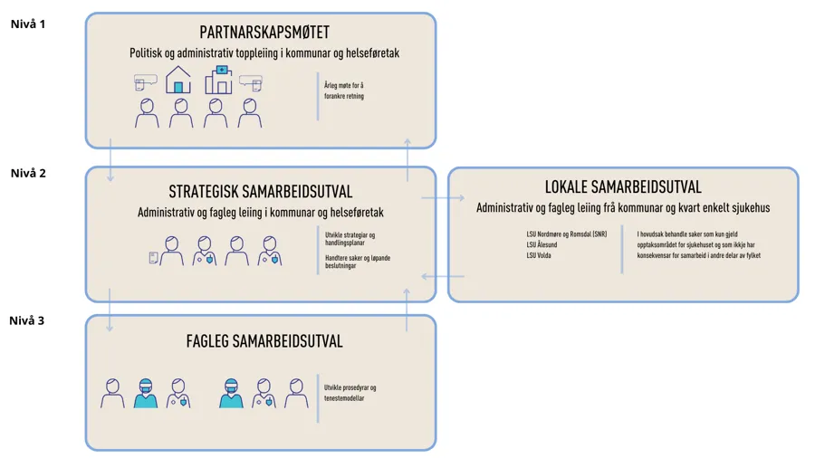 Figur som viser samhandlingsstrukturen for Helsefellesskapet Møre og Romsdal.