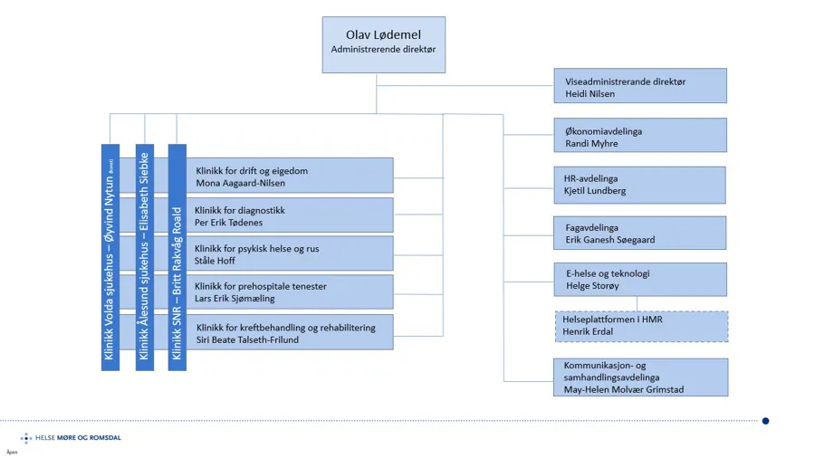 Organisasjonskart