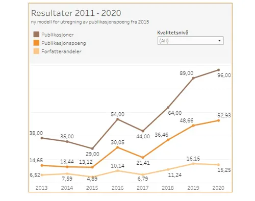 Publikasjonar HMR 2011 - 2020 