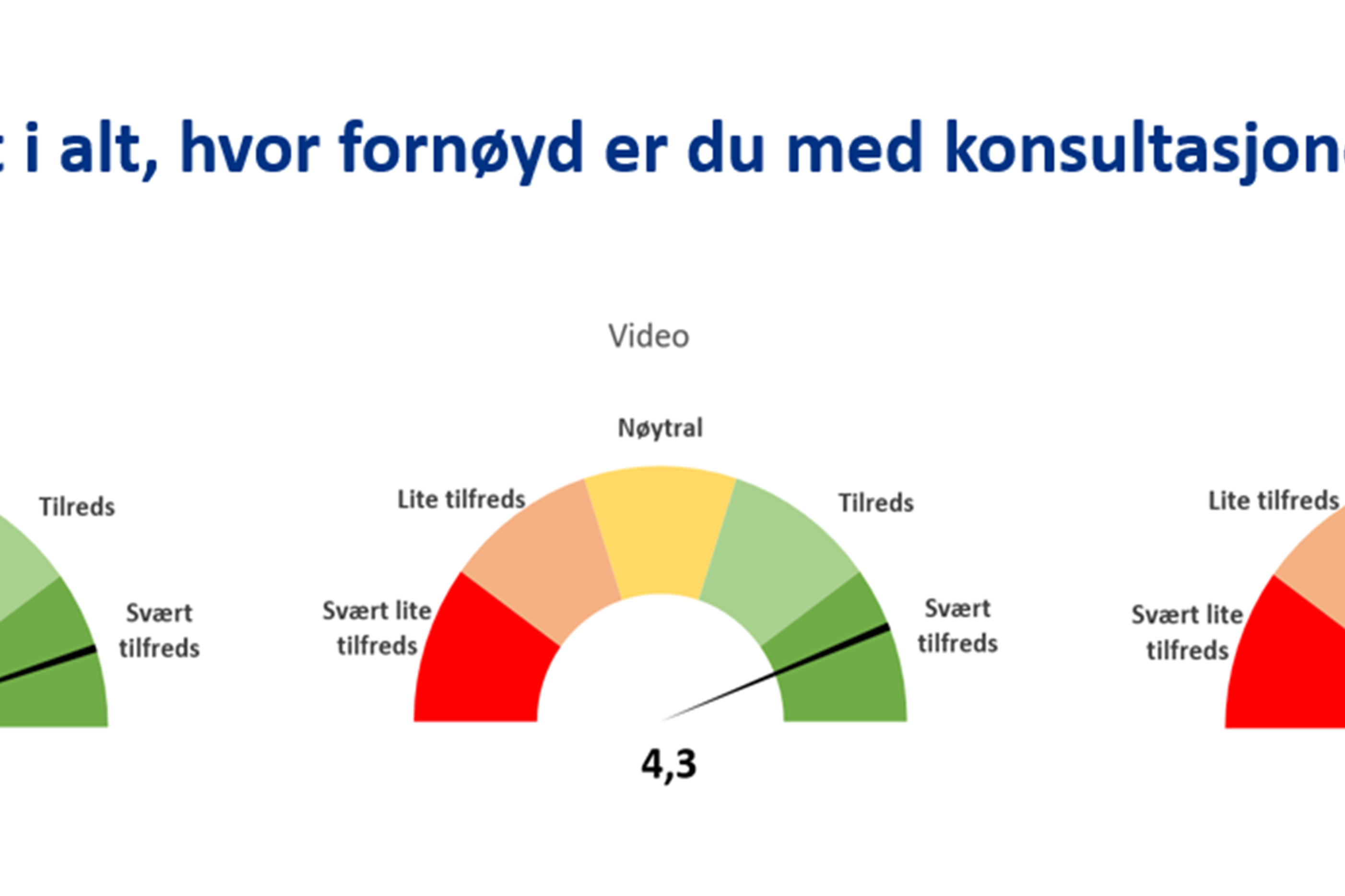 Diagram frå undersøkinga som viser at pasientane er svært tilfredse både med stadleg- video- og telefonkonsultasjon.
