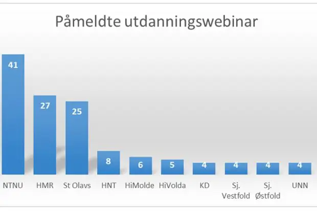 Antal påmeldte og kor dei er tilsett