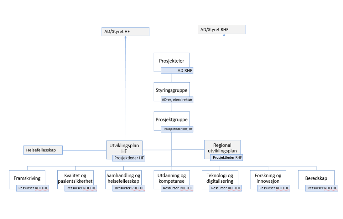 Utviklingsplan - Helse Møre Og Romsdal
