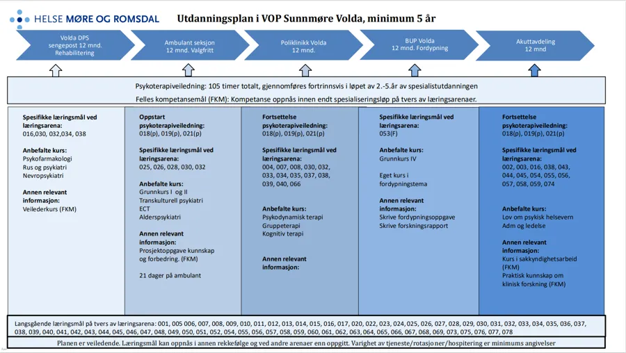 Flytdiagram utdanningsplan VOP Sunnmøre Volda